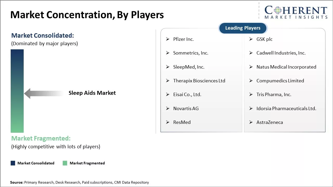 Sleep Aids Market Concentration By Players Sleep Aids Market Concentration By Players